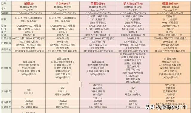 Nova7pro（4099）和荣耀30pro+（4999）哪个性价比更高一些？-第6张图片-亚星国际官网