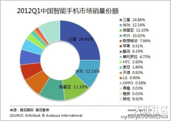 华为是国内手机英语
:分析称华为挤进国内智能手机市场前三(转载)