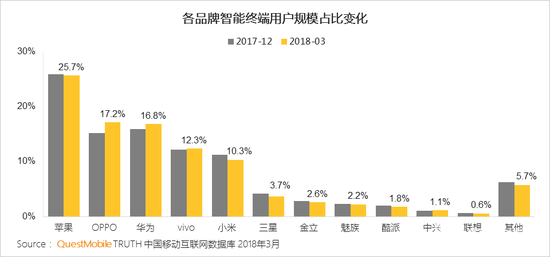 2018年暑假华为手机
:2018年Q1中国手机份额：HTC近消亡(转载)