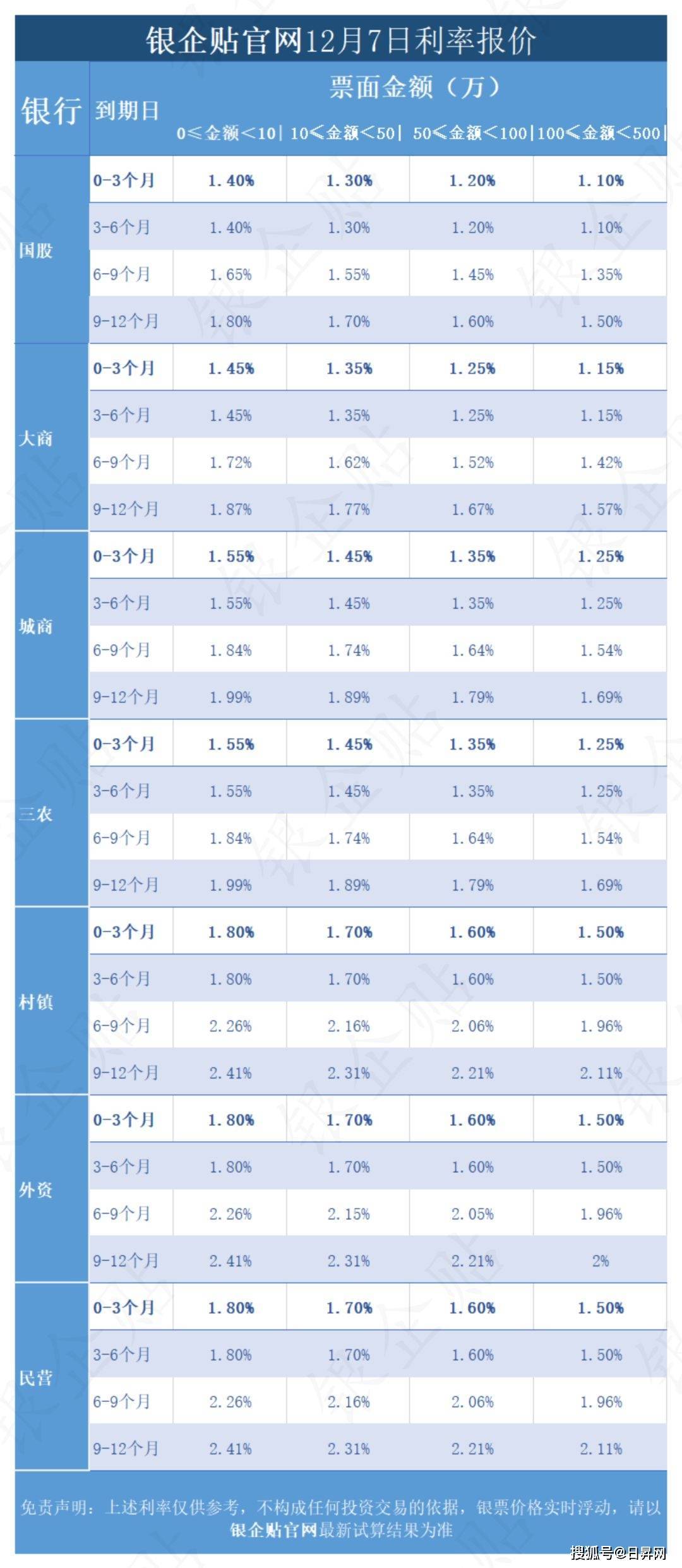 7月华为手机报价
:12月7日|银票贴现利率查询，承兑汇票报价