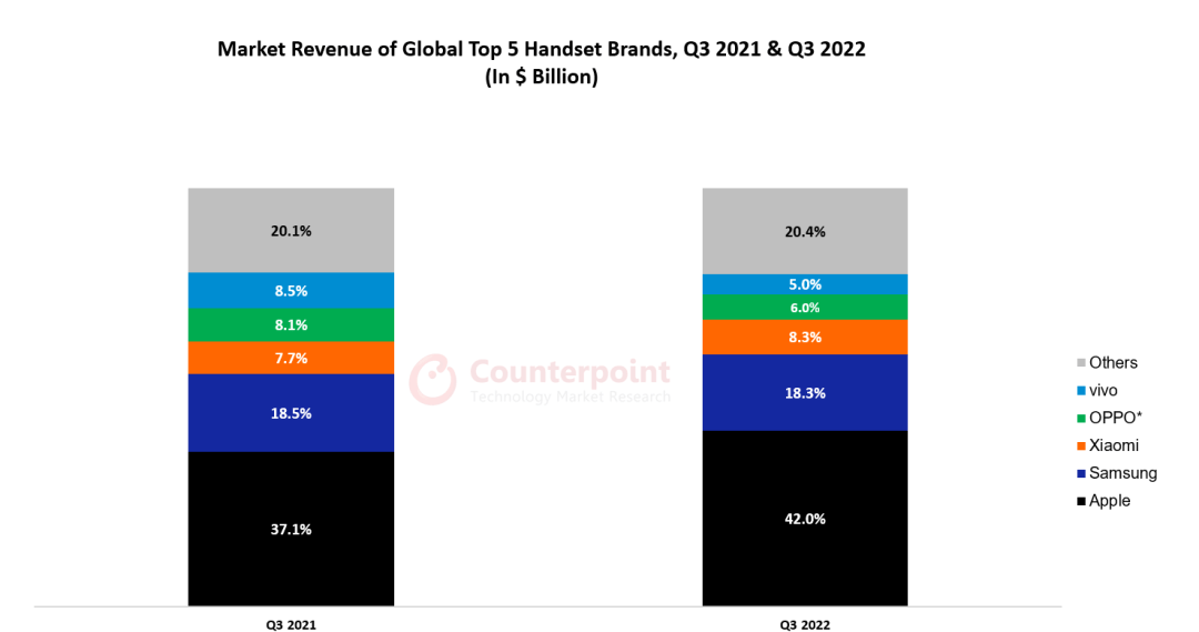 苹果12迷你版5g价格:Counterpoint：2022年Q3全球手机营收下降3%