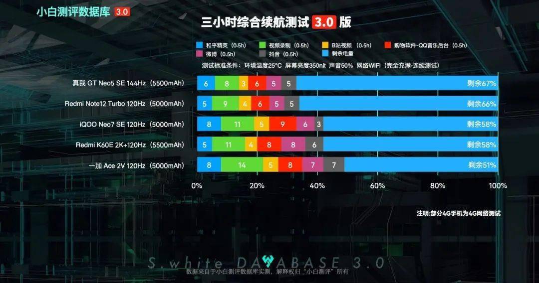 小白游戏手机测评苹果版:【图文】2000档热门手机：真我红米一加iQOO实测数据对比