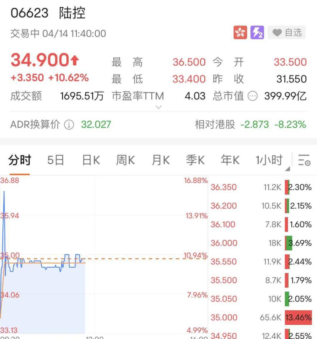 陆金所苹果版:陆金所港交所上市大涨！去年四季度亏损