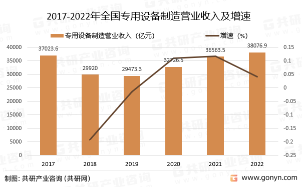 筑业资料苹果版:2022年中国专用设备市场发展概括分析-第2张图片-亚星国际官网