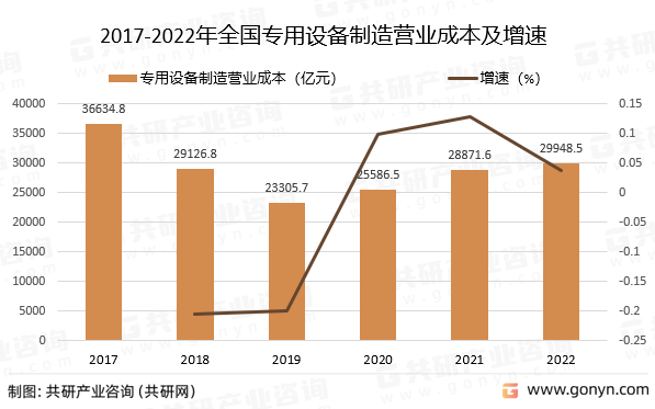 筑业资料苹果版:2022年中国专用设备市场发展概括分析-第3张图片-亚星国际官网