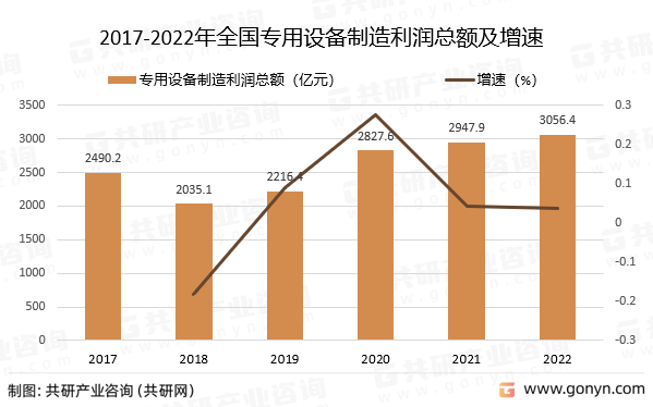 筑业资料苹果版:2022年中国专用设备市场发展概括分析-第4张图片-亚星国际官网