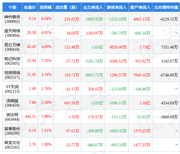 六六游戏苹果版3.3.3:3月27日游戏行业十大牛股一览