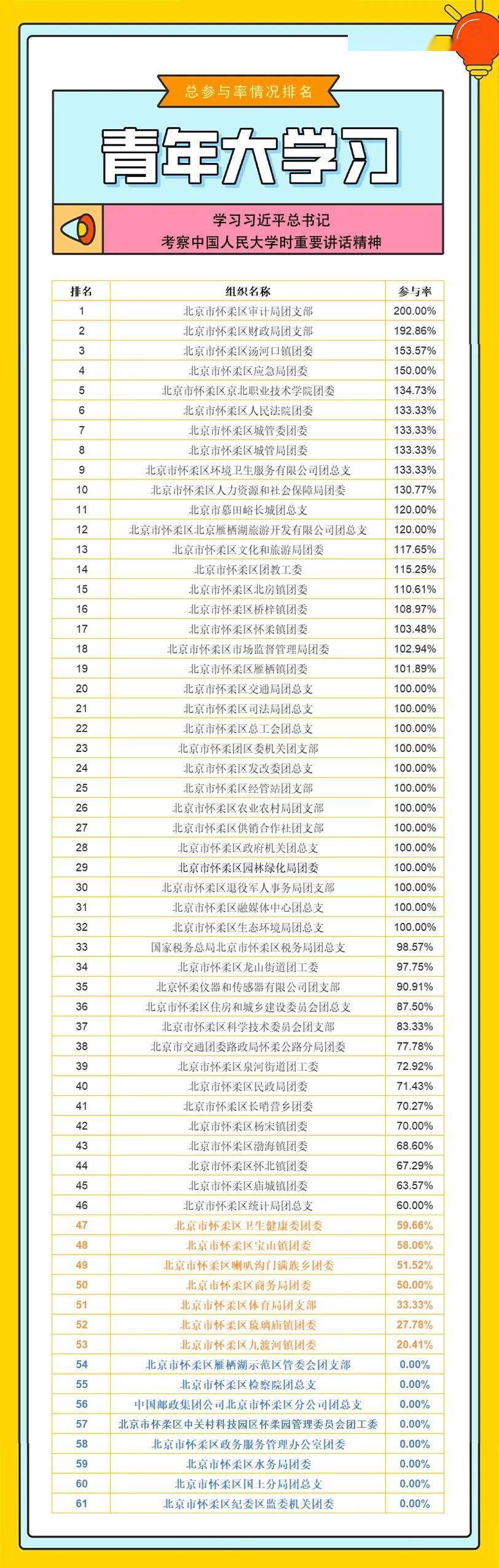 智慧团建手机登录入口:青年大学习：学习习近平总书记给第三届中国“互联网+”大学生创新创业大赛“青年红色筑梦之旅”大学生回信精神（附怀柔团组织学习排名）-第3张图片-亚星国际官网
