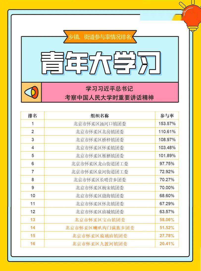 智慧团建手机登录入口:青年大学习：学习习近平总书记给第三届中国“互联网+”大学生创新创业大赛“青年红色筑梦之旅”大学生回信精神（附怀柔团组织学习排名）-第5张图片-亚星国际官网