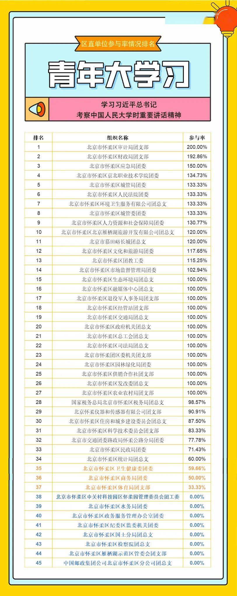 智慧团建手机登录入口:青年大学习：学习习近平总书记给第三届中国“互联网+”大学生创新创业大赛“青年红色筑梦之旅”大学生回信精神（附怀柔团组织学习排名）-第6张图片-亚星国际官网
