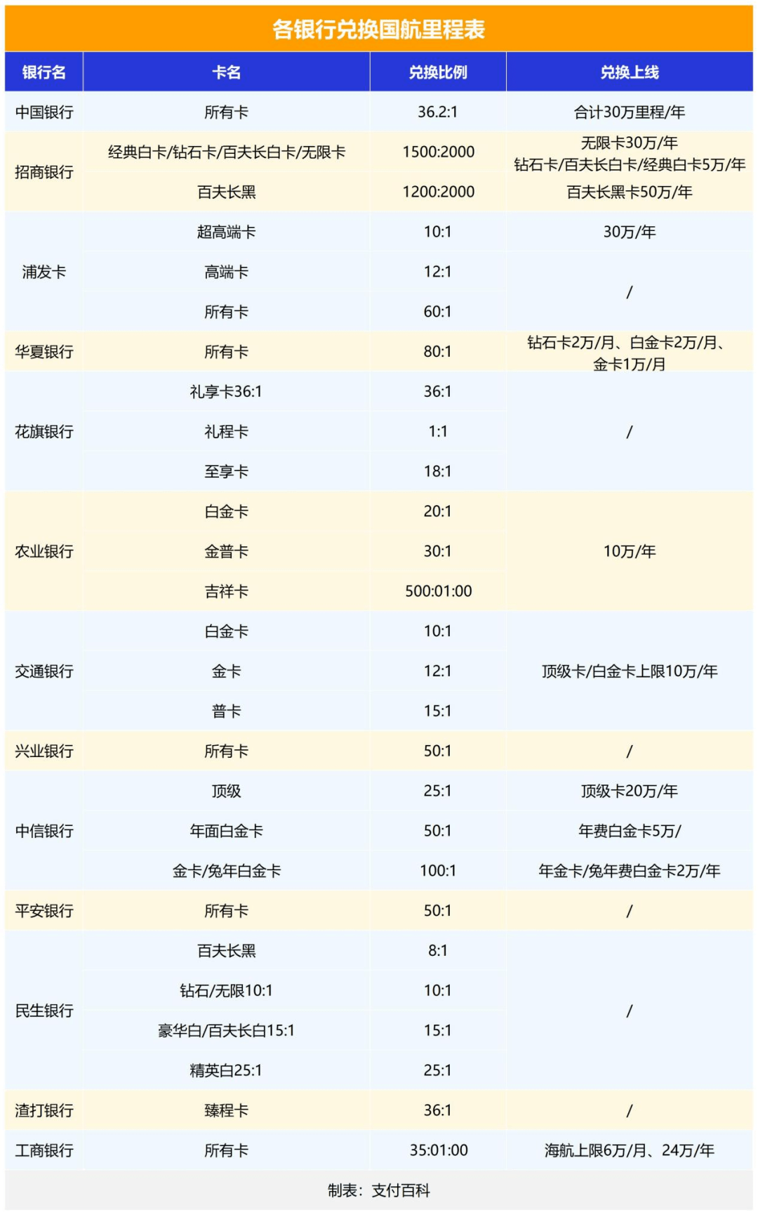 手机积分:多家银行信用卡积分规则有重大变化-第3张图片-亚星国际官网