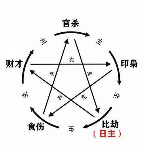 手机俄罗斯:日主五行的旺弱，富人的八字都身弱特征