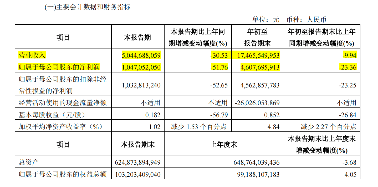 中金公司第三季度净利10.47亿元，同比降51.76%；前三季投行收入降43.7%-第2张图片-亚星国际官网