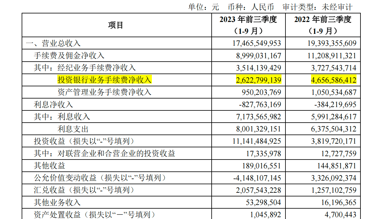 中金公司第三季度净利10.47亿元，同比降51.76%；前三季投行收入降43.7%-第3张图片-亚星国际官网