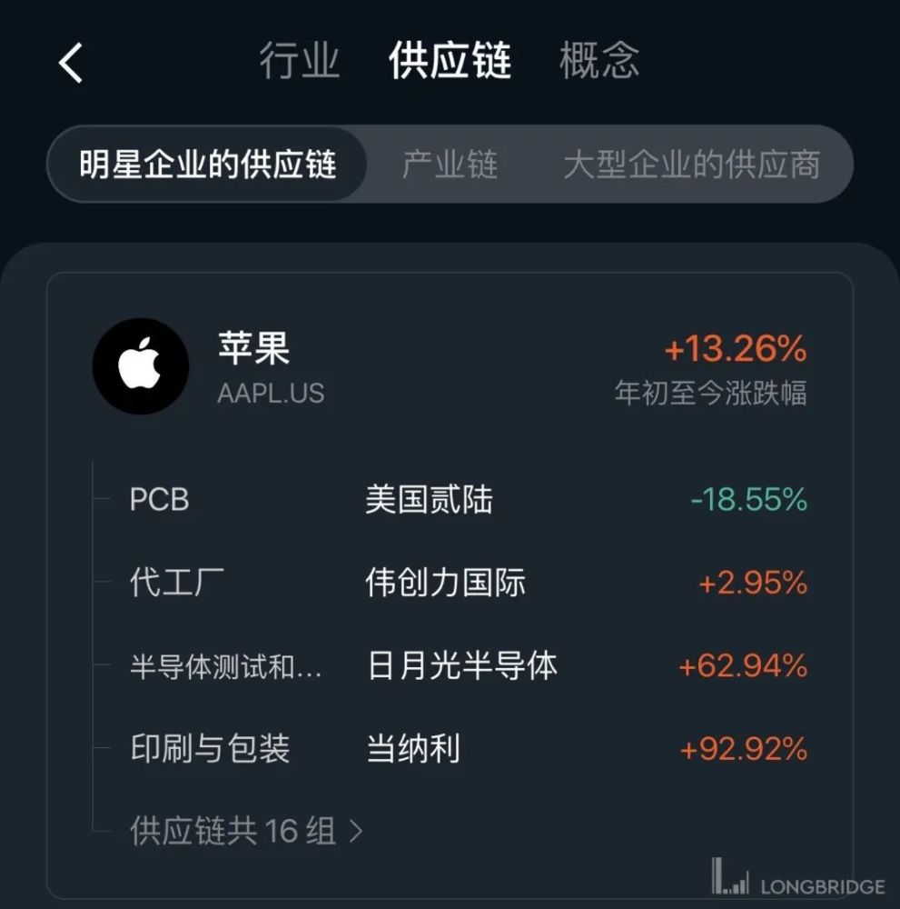 苹果手机供应链最新新闻的简单介绍