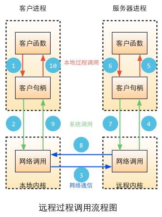 客户端服务端rpc服务端和客户端到底是什么-第2张图片-亚星国际官网