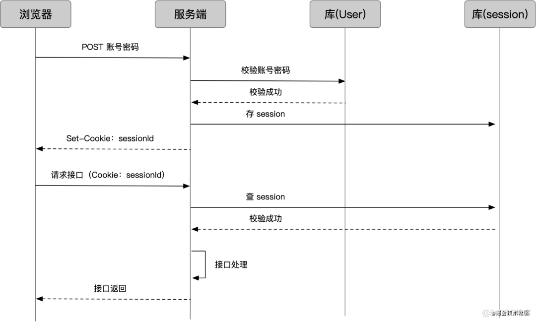 客户端token存哪未获取到token怎么解决-第2张图片-亚星国际官网