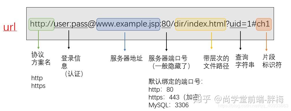 维持http客户端状态获取http请求的客户端ip